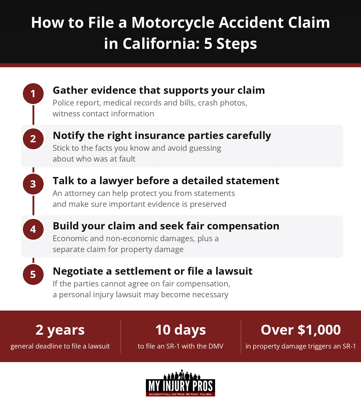 Infographic listing five steps from gathering evidence to negotiating a settlement or filing a lawsuit, with the two-year lawsuit deadline and the 10-day SR-1 reporting rule