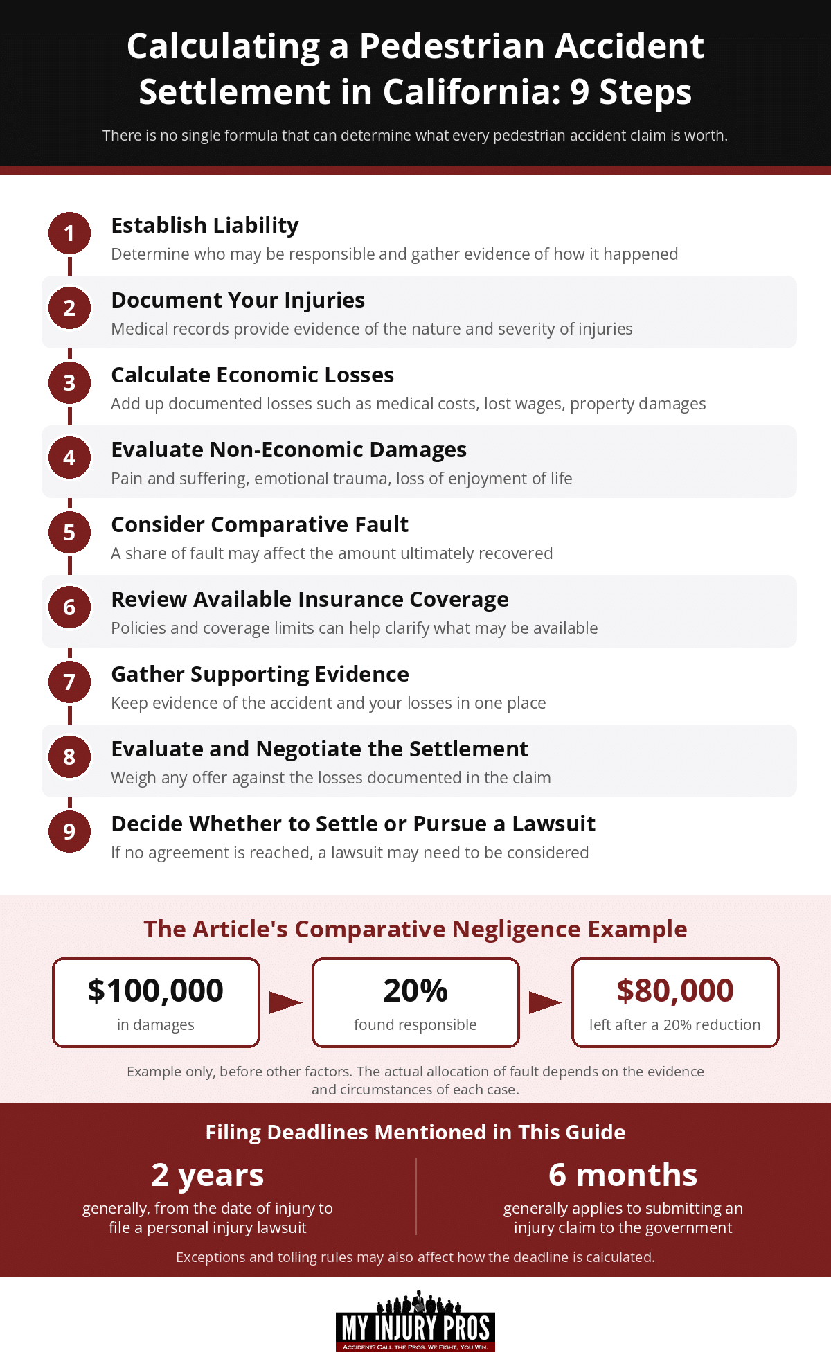 Infographic listing nine steps from establishing liability to deciding whether to settle or file a lawsuit, with a comparative negligence example and general filing deadlines